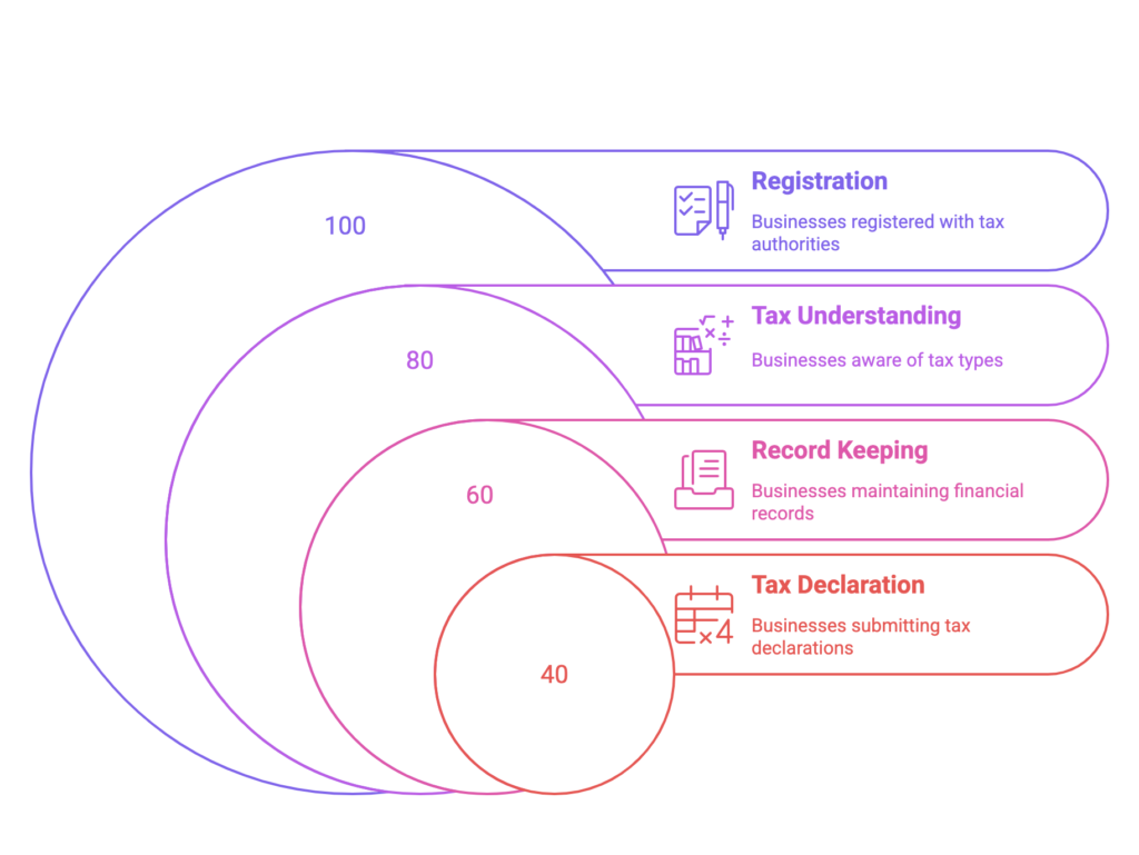 Tax Compliance Process in Cameroon